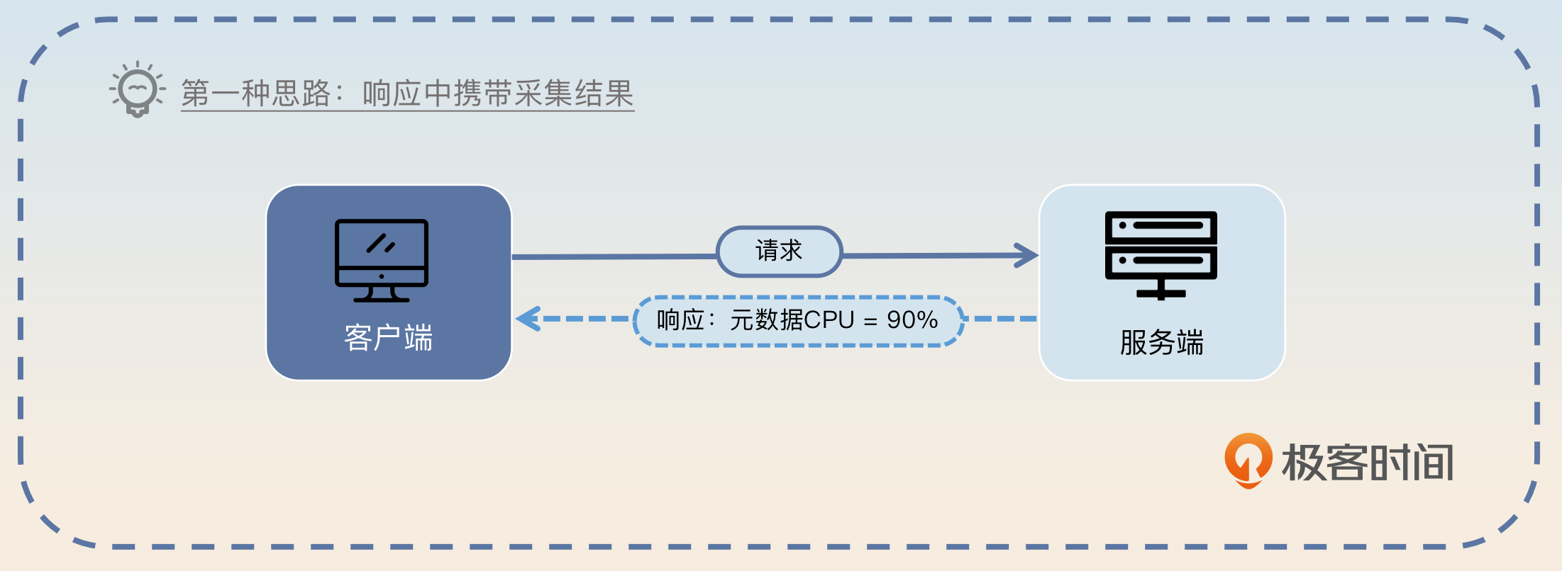 02|负载均衡:调用结果、缓存机制是怎么影响负载均衡的? · WFUing's Blog