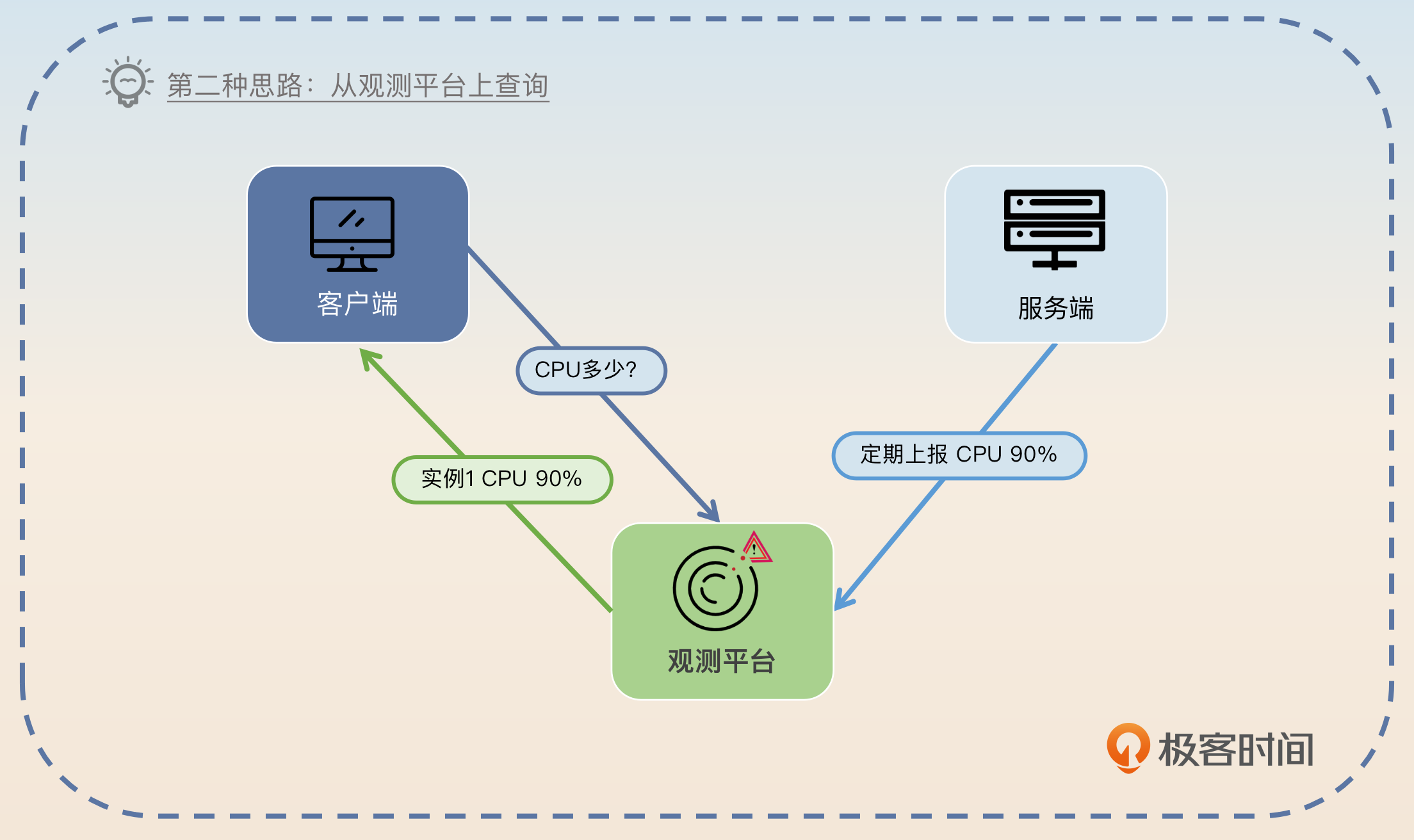 02|负载均衡:调用结果、缓存机制是怎么影响负载均衡的? · WFUing's Blog