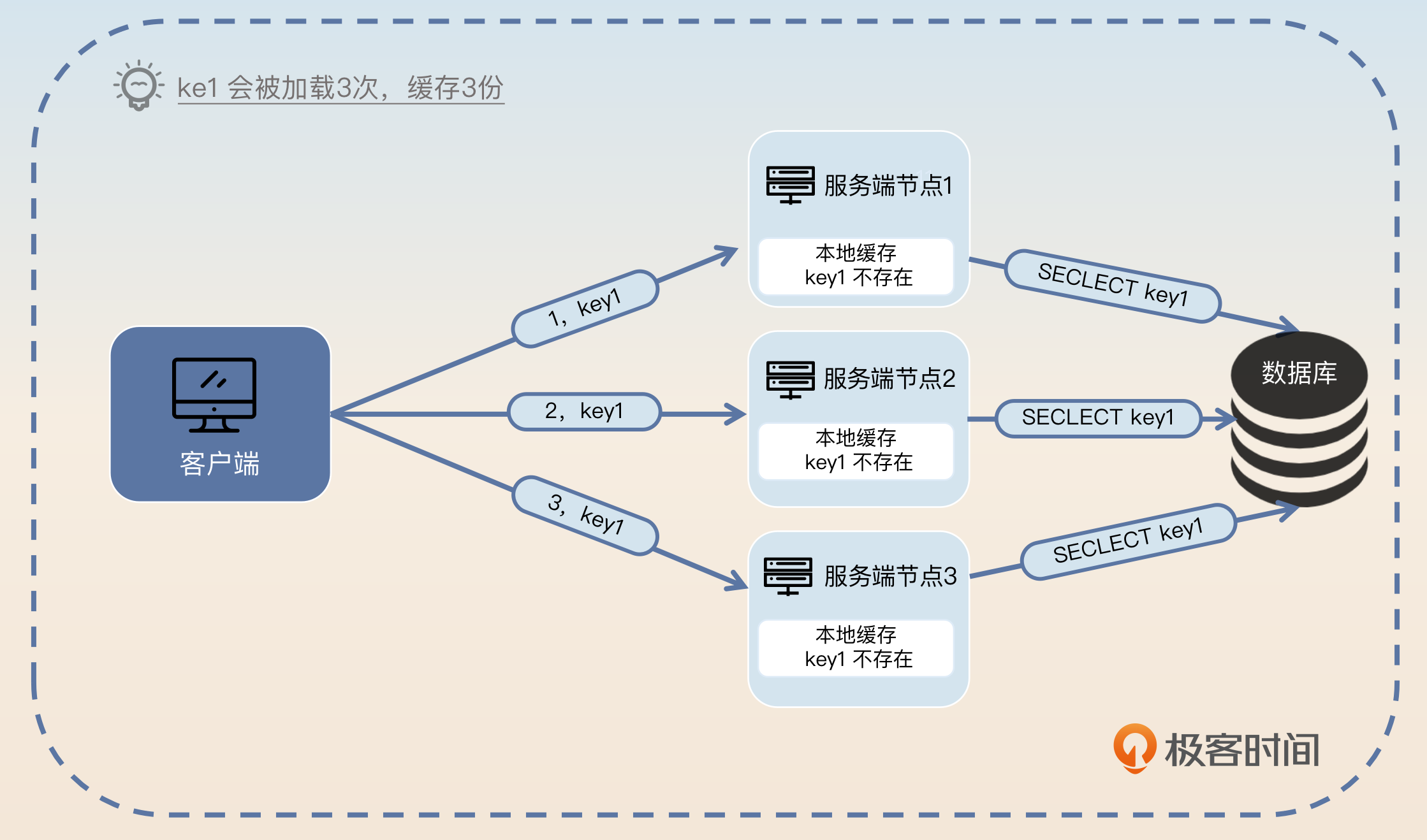 02|负载均衡:调用结果、缓存机制是怎么影响负载均衡的? · WFUing's Blog