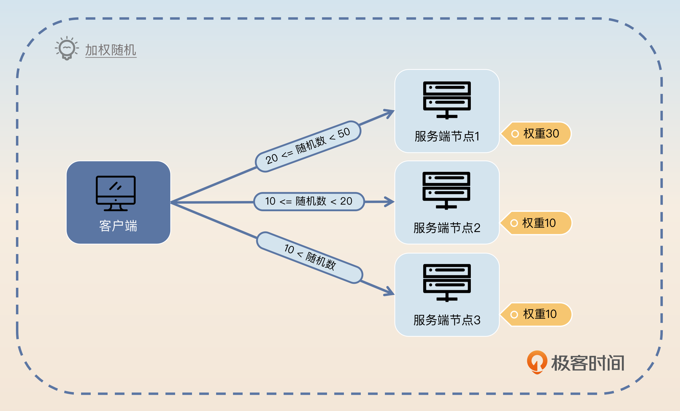 02|负载均衡:调用结果、缓存机制是怎么影响负载均衡的? · WFUing's Blog