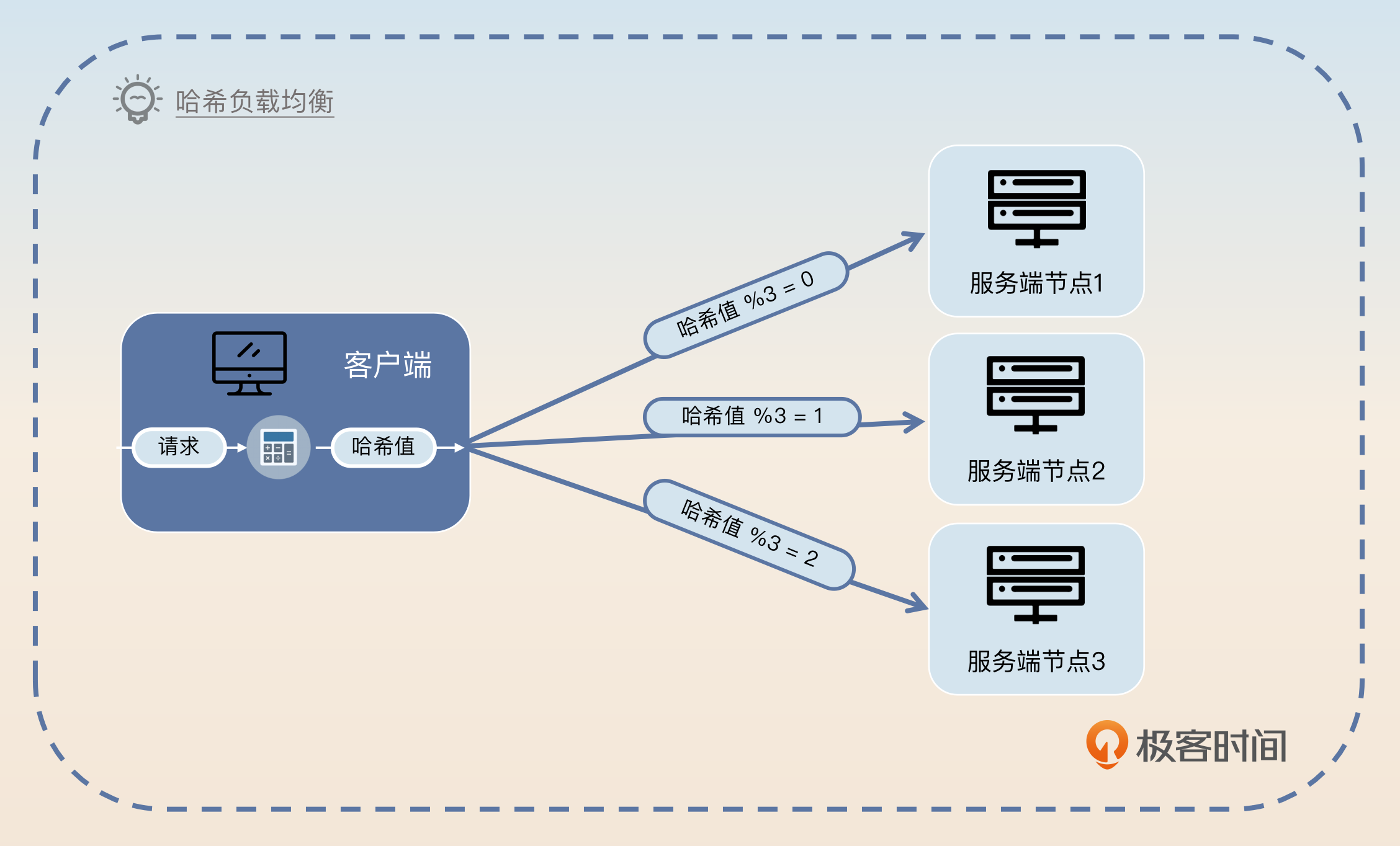 02|负载均衡:调用结果、缓存机制是怎么影响负载均衡的? · WFUing's Blog