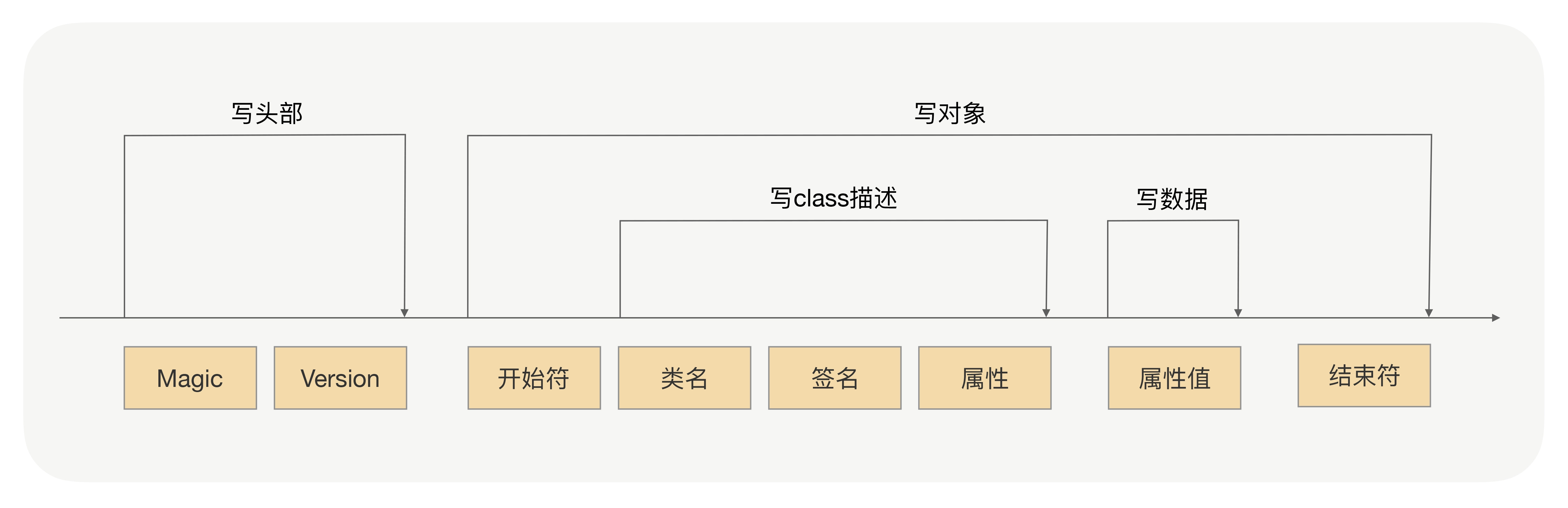 ObjectOutputStream序列化过程图