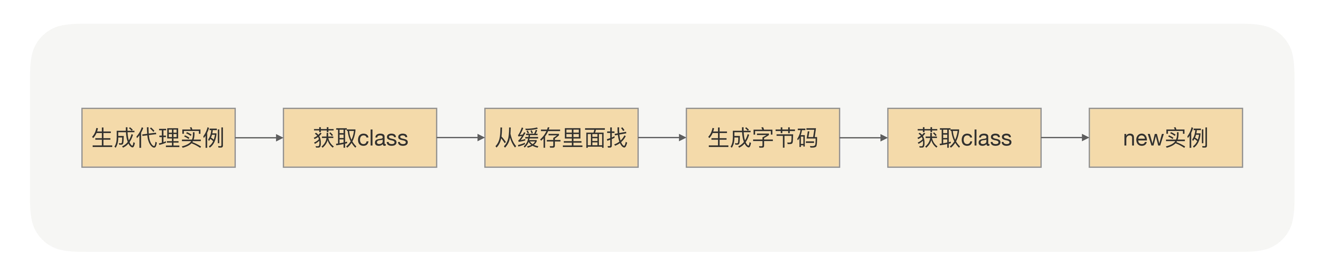 代理类生成流程