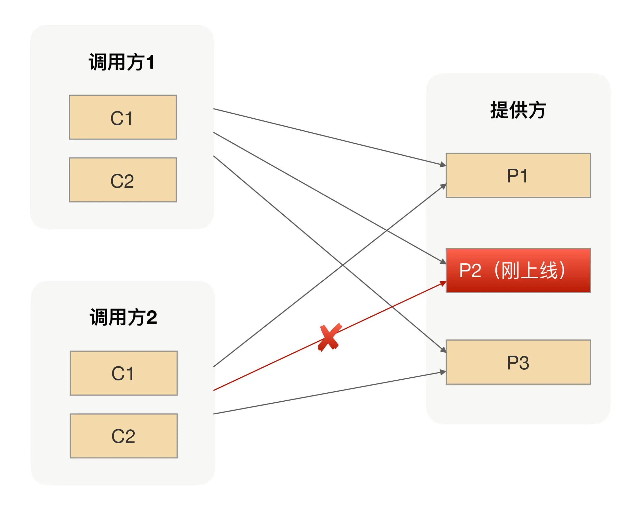 IP路由调用拓扑