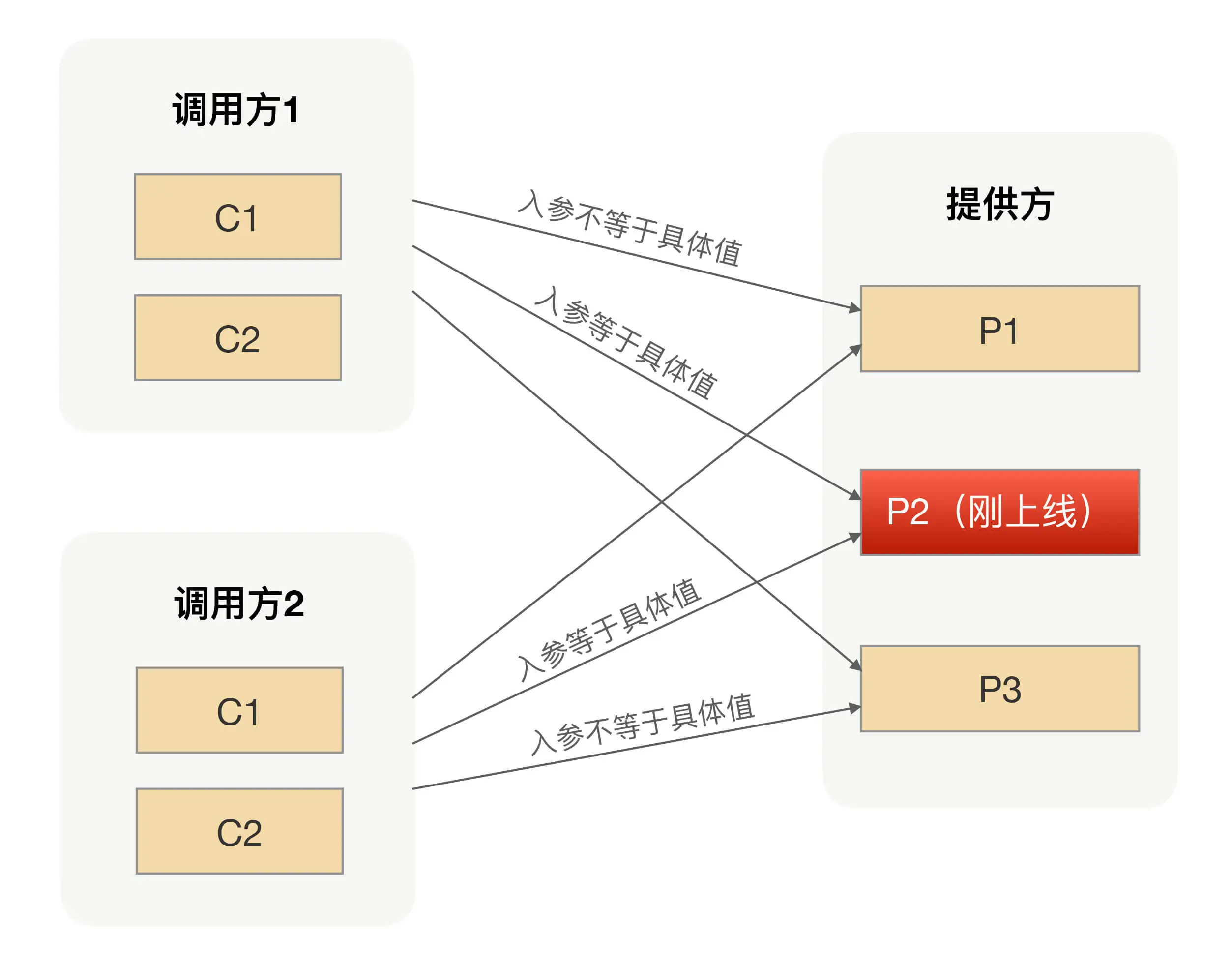 参数路由调用拓扑