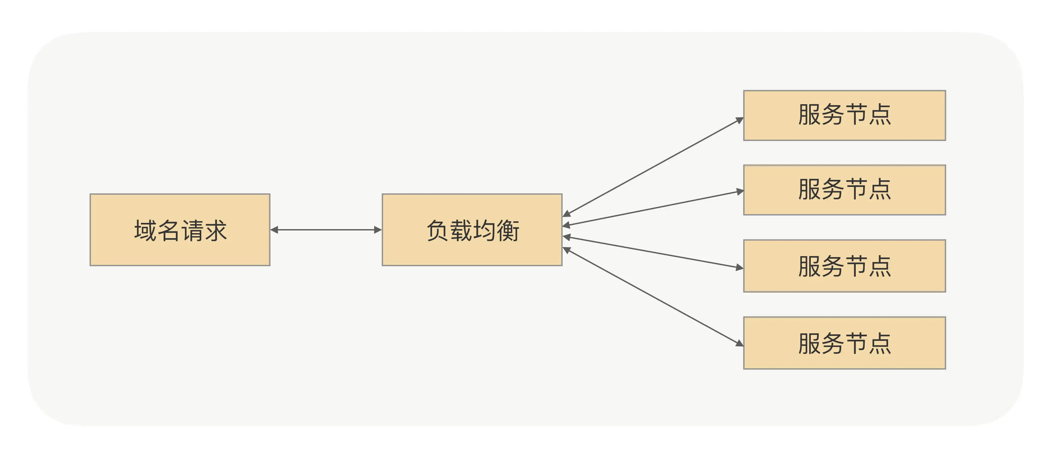 负载均衡示意图