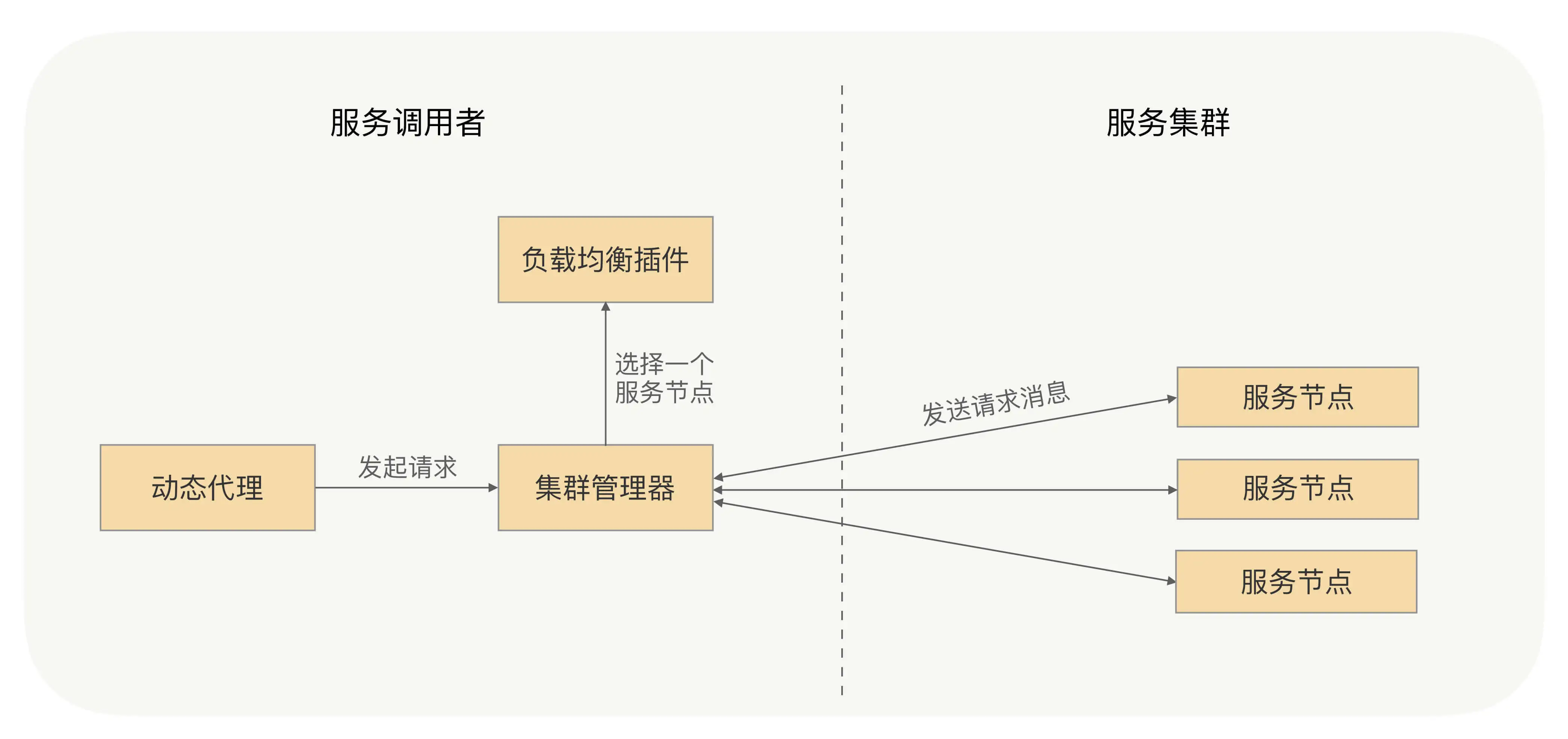 RPC框架负载均衡示意图