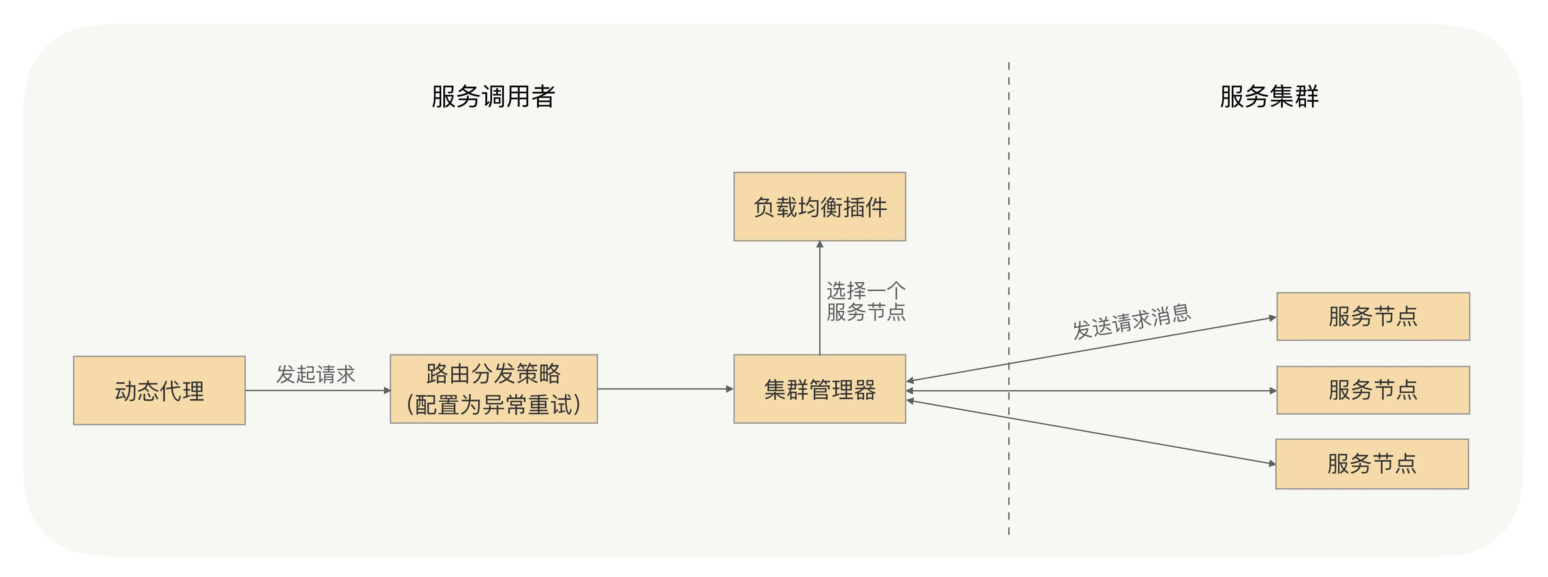 RPC异常重试