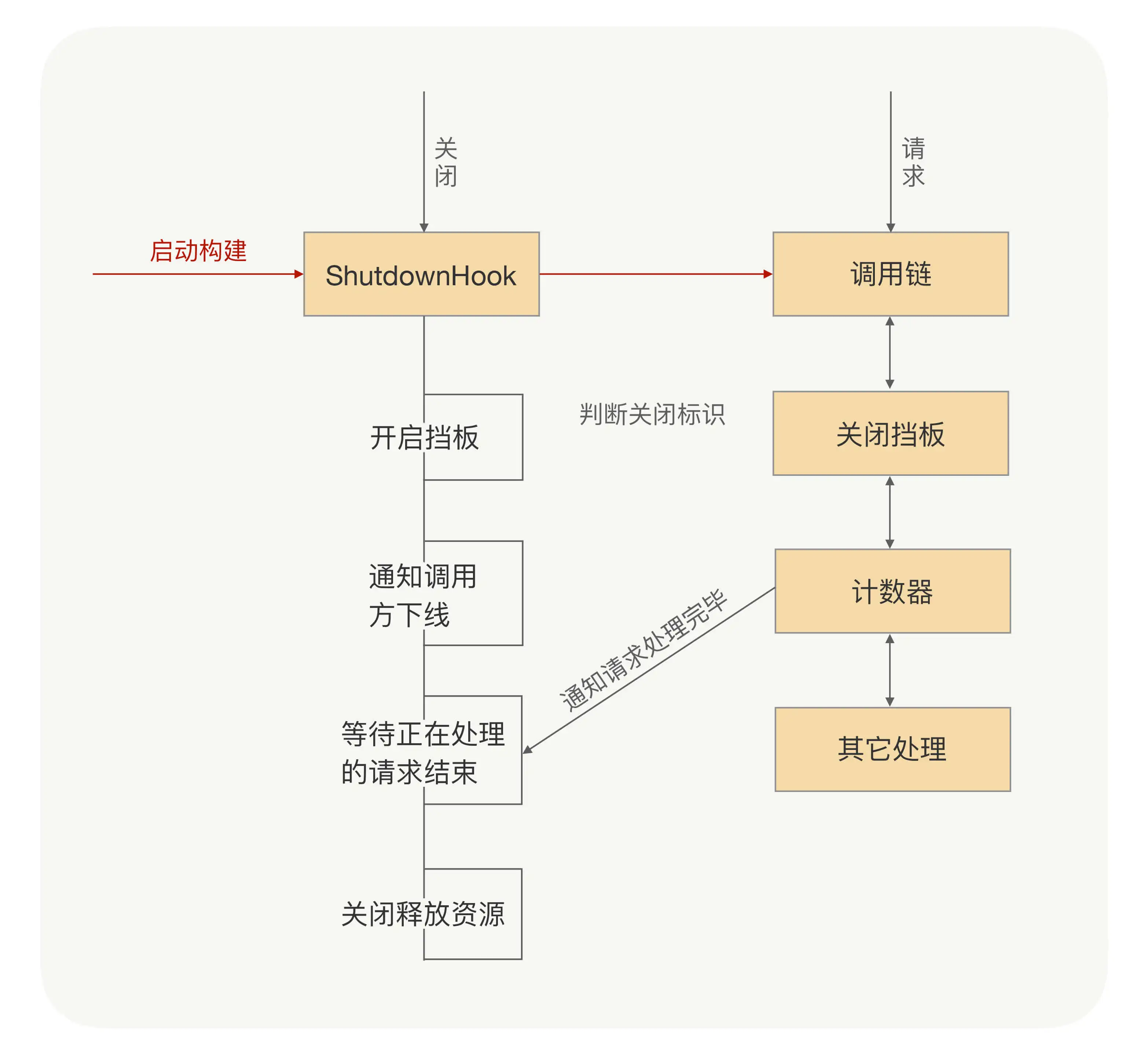 优雅关闭流程图