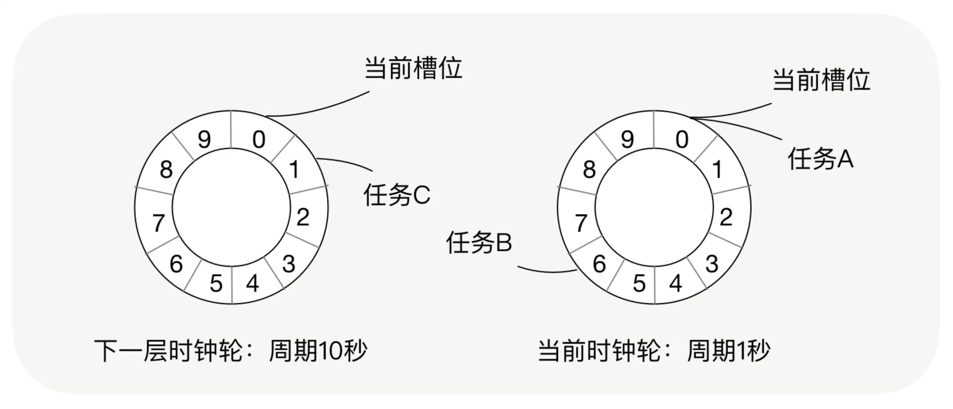 时钟轮任务分布示意图