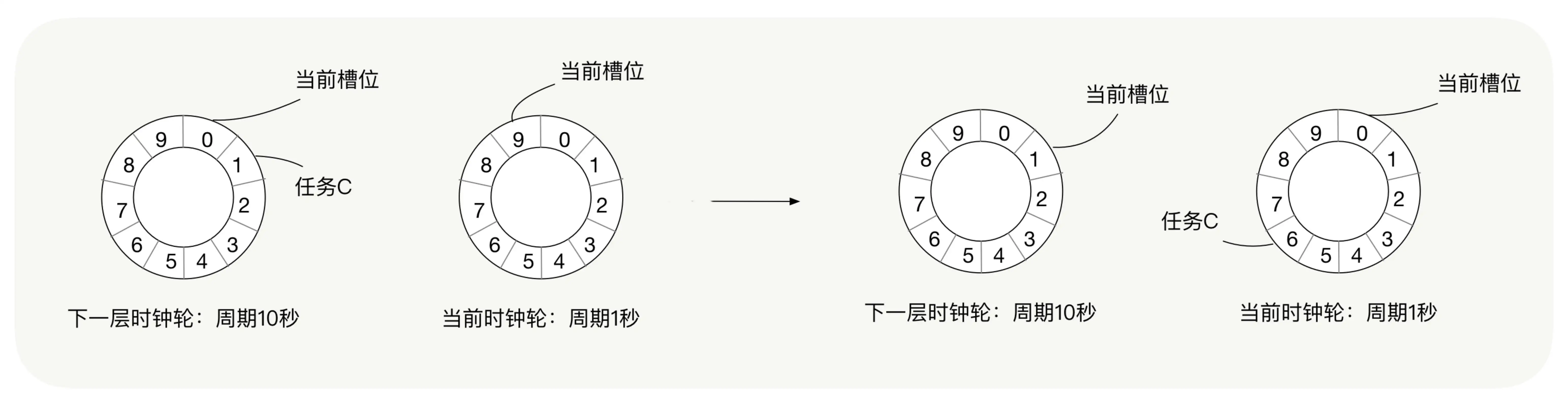 任务C槽位转换示意图