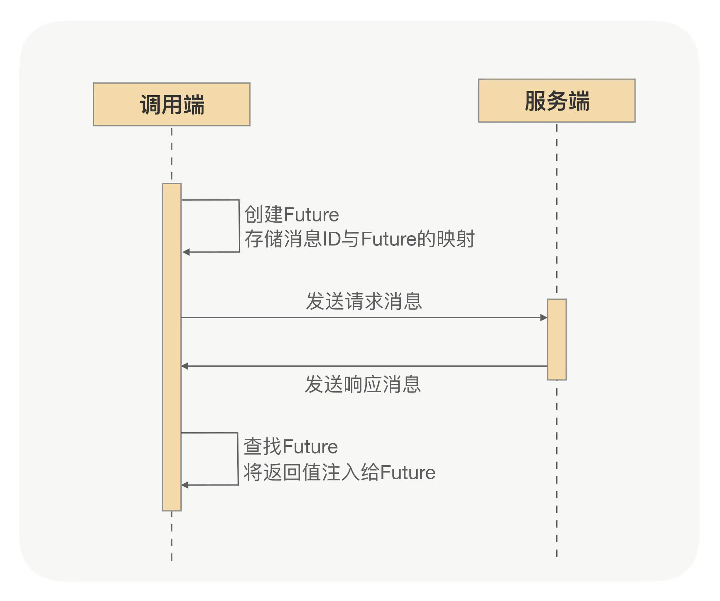 Future示意图