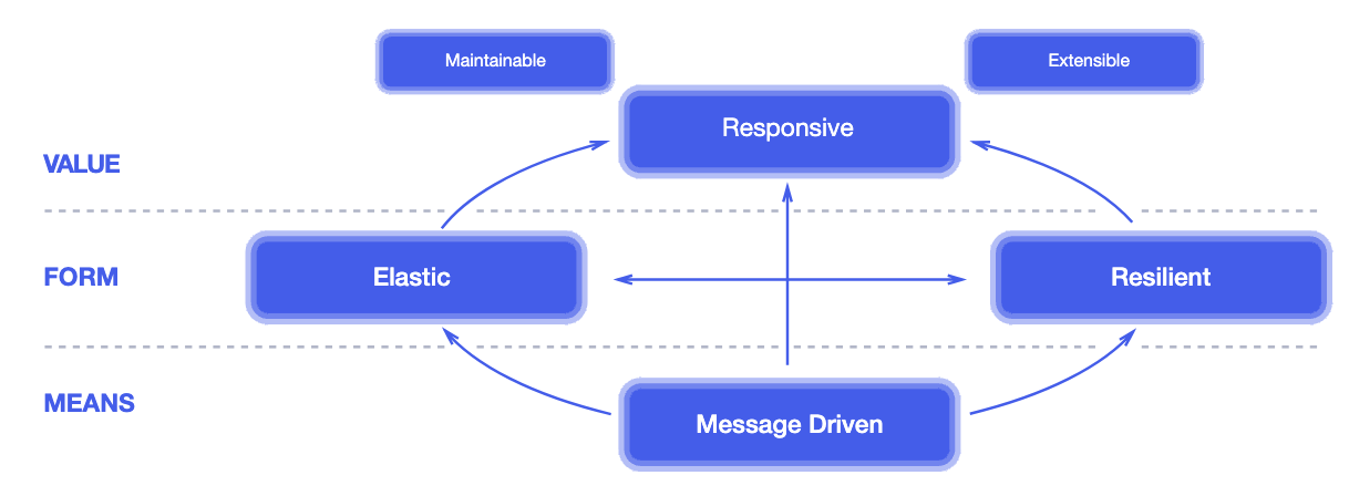 响应式宣言(Reactive Manifesto) · WFUing's Blog