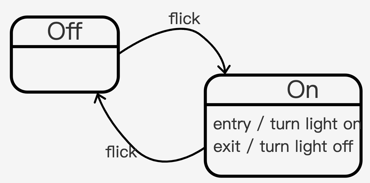 State Machine · WFUing's Blog