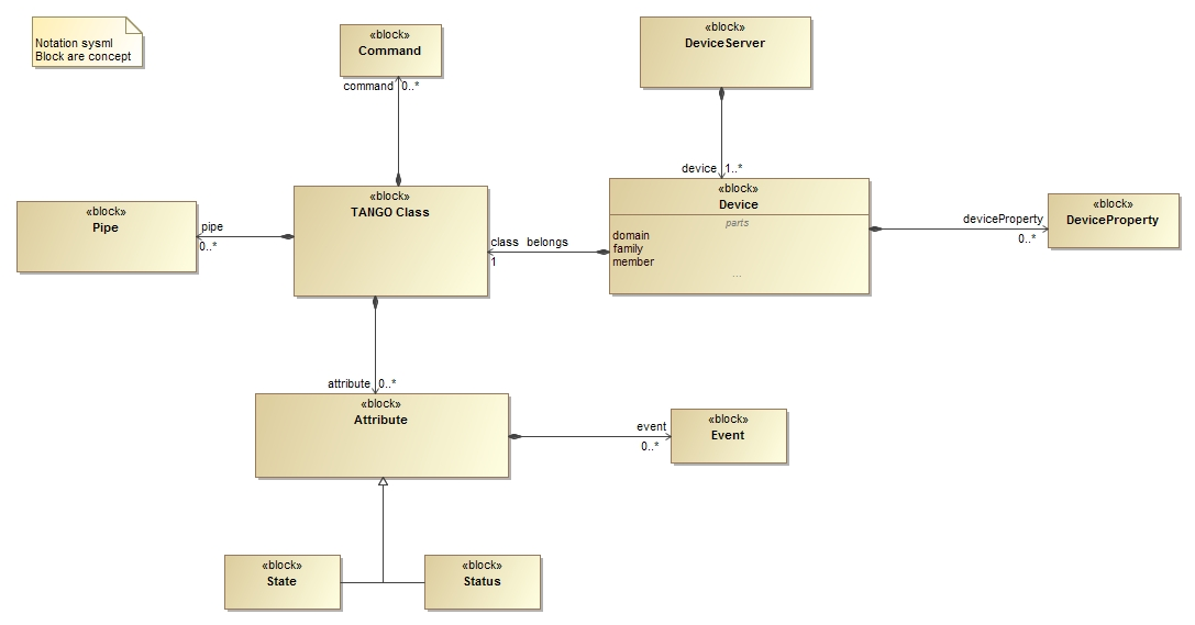 Tango Device Server Model