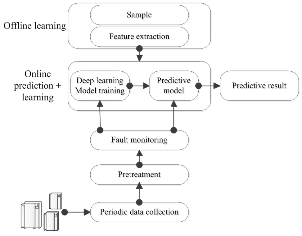 智能故障预测方法示意图