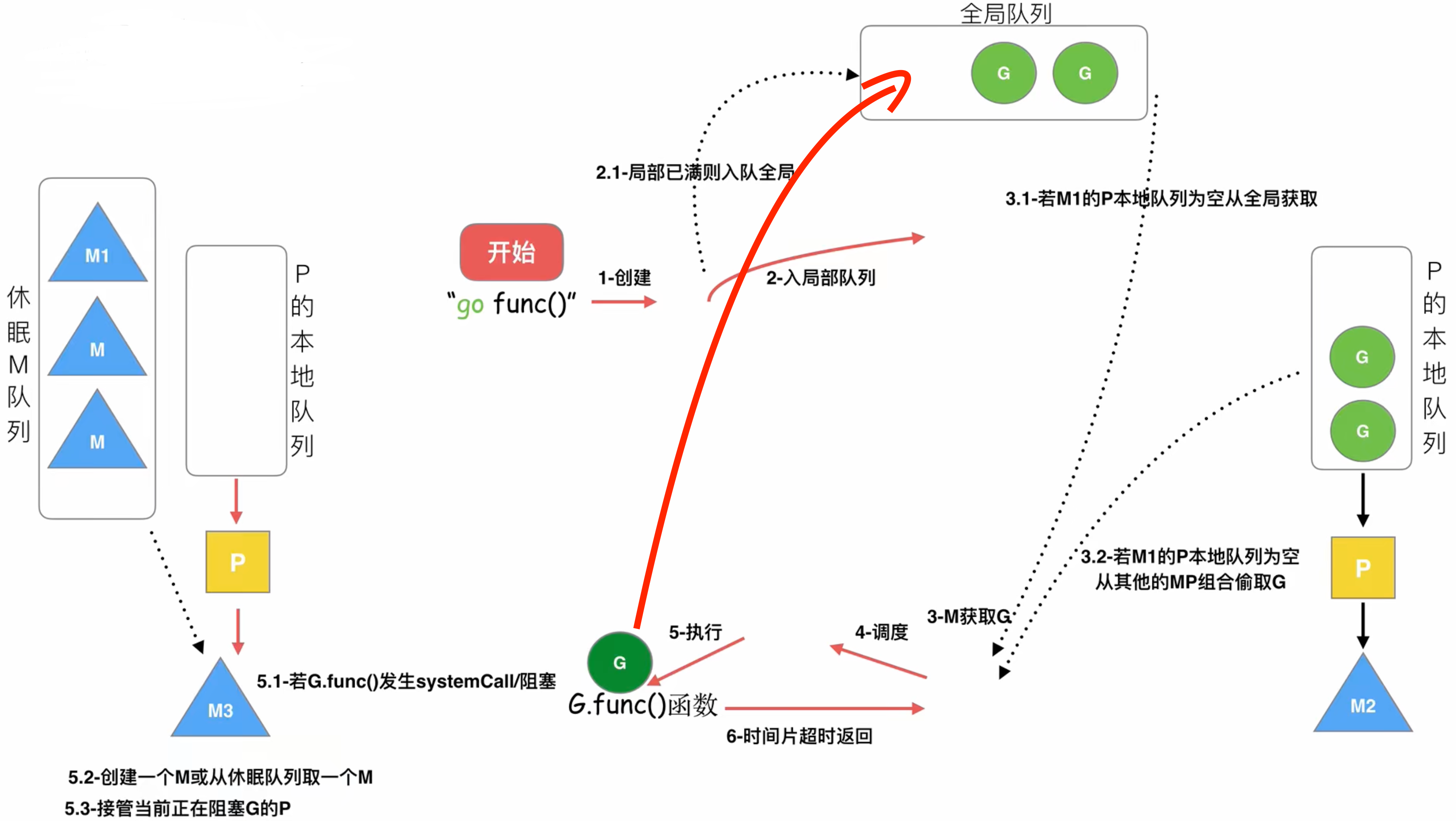 golang协程调度器原理与GMP设计思想 · WFUing's Blog