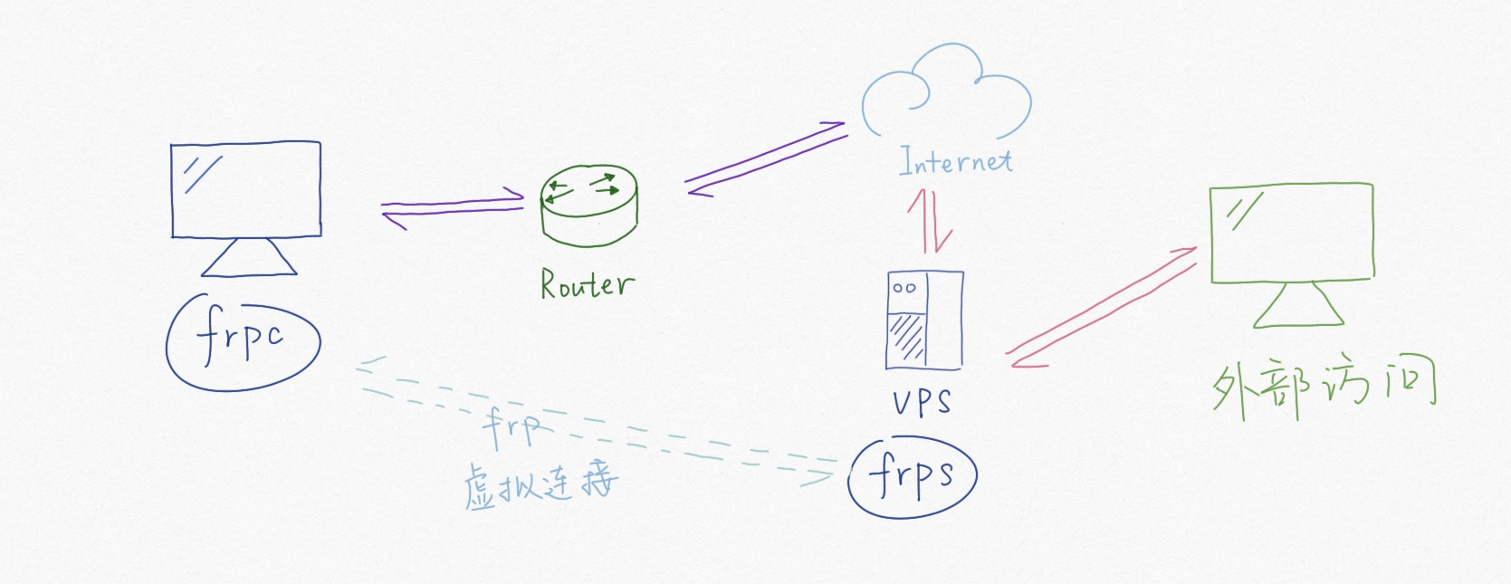 Frp Nat Traversal · WFUing's Blog